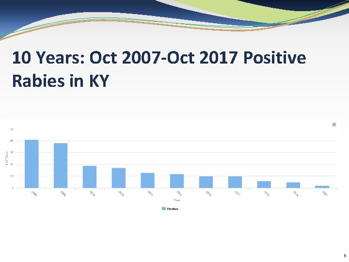 10 Years: Oct 2007 -Oct 2017 Positive Rabies in KY 5 