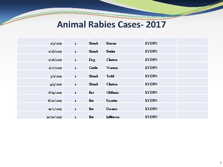 Animal Rabies Cases- 2017 1/3/2017 1 Skunk Barren KY DPH 1/26/2017 1 Skunk Butler