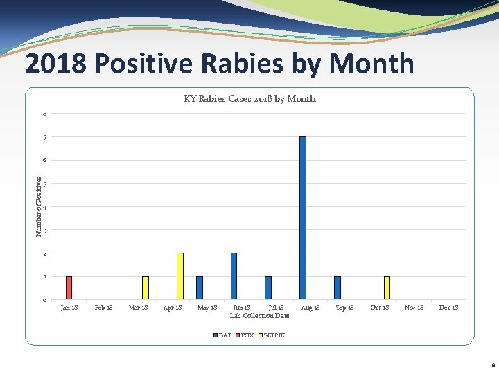 2018 Positive Rabies by Month KY Rabies Cases 2018 by Month 8 7 Number