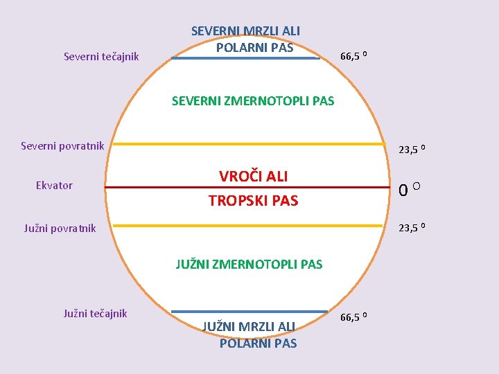 Severni tečajnik SEVERNI MRZLI ALI POLARNI PAS 66, 5 O SEVERNI ZMERNOTOPLI PAS Severni Severni tečajnik SEVERNI MRZLI ALI POLARNI PAS 66, 5 O SEVERNI ZMERNOTOPLI PAS Severni
