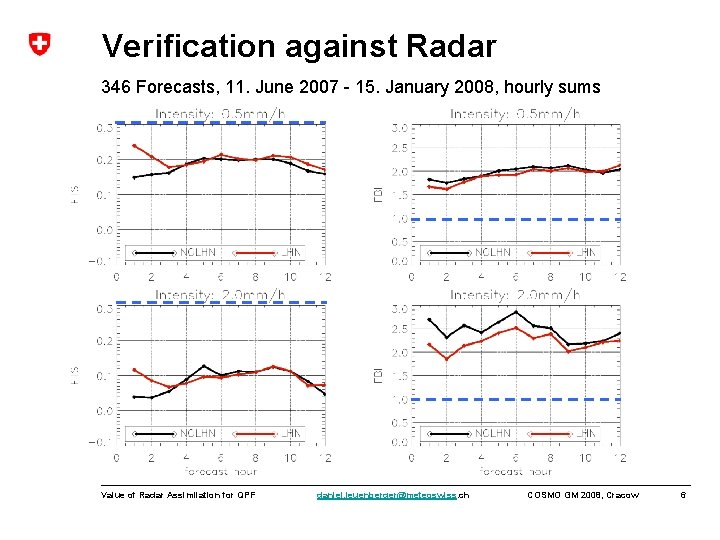 Verification against Radar 346 Forecasts, 11. June 2007 - 15. January 2008, hourly sums