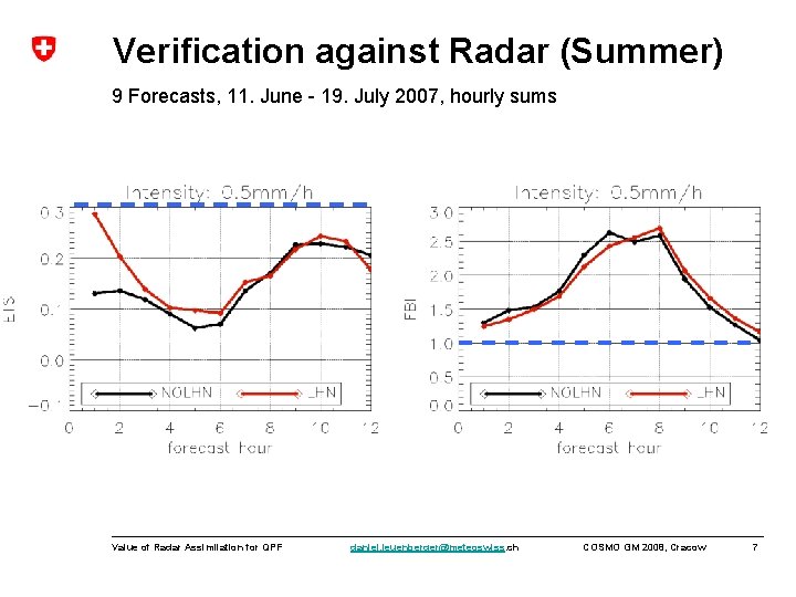 Verification against Radar (Summer) 9 Forecasts, 11. June - 19. July 2007, hourly sums