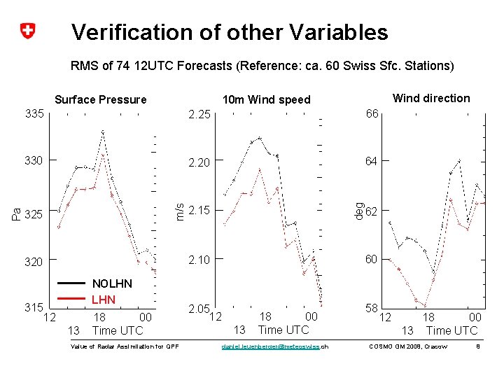 Verification of other Variables RMS of 74 12 UTC Forecasts (Reference: ca. 60 Swiss
