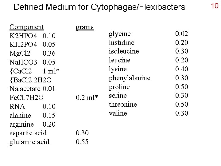 Defined Medium for Cytophagas/Flexibacters Component K 2 HPO 4 0. 10 KH 2 PO