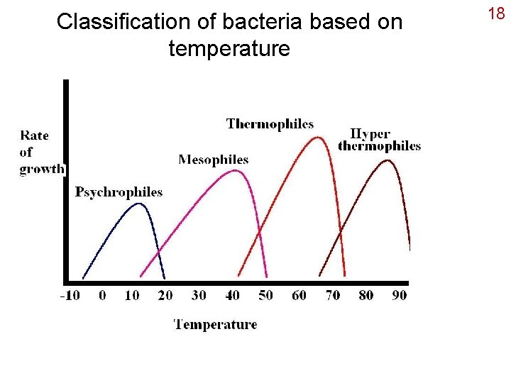 Classification of bacteria based on temperature 18 