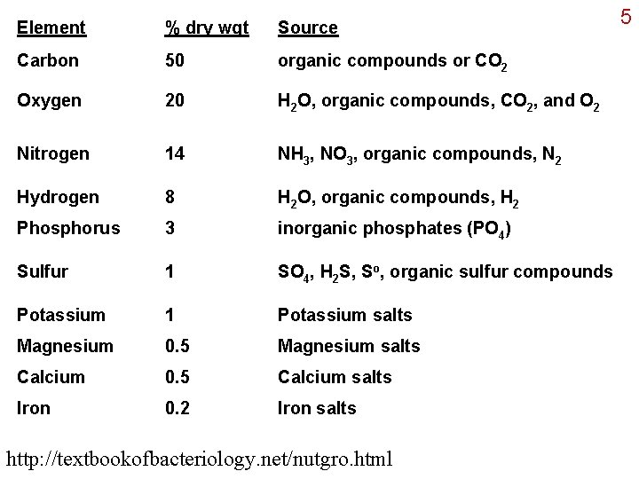 Element % dry wgt Source Carbon 50 organic compounds or CO 2 Oxygen 20