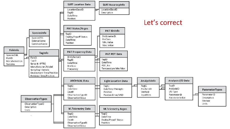 Let’s correct 