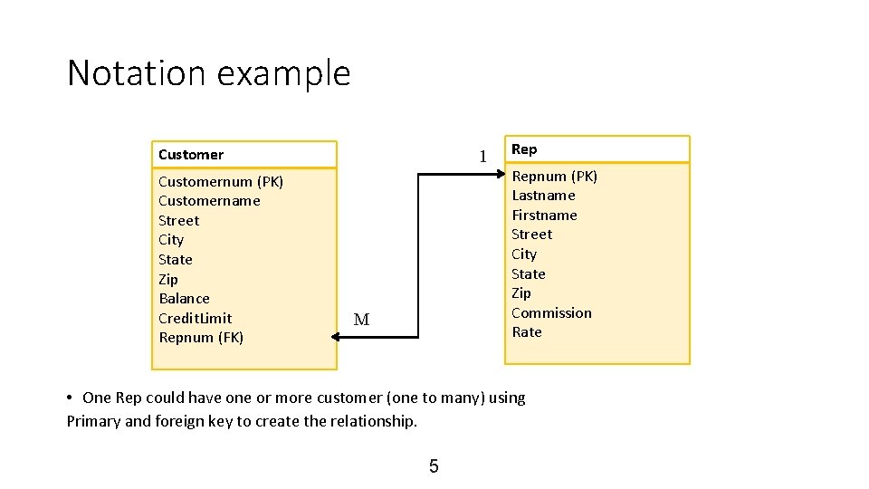 Notation example Customernum (PK) Customername Street City State Zip Balance Credit. Limit Repnum (FK)