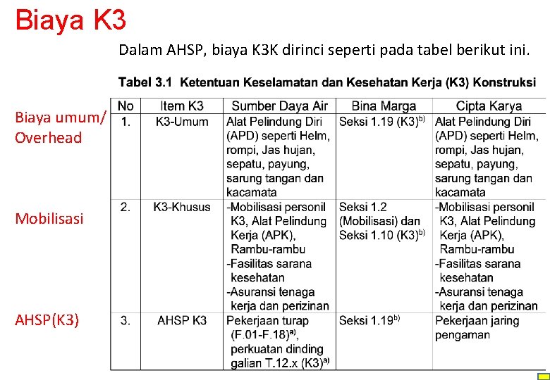 Biaya K 3 Dalam AHSP, biaya K 3 K dirinci seperti pada tabel berikut