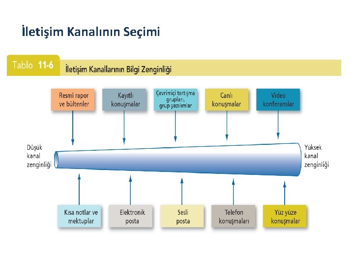 İletişim Kanalının Seçimi 