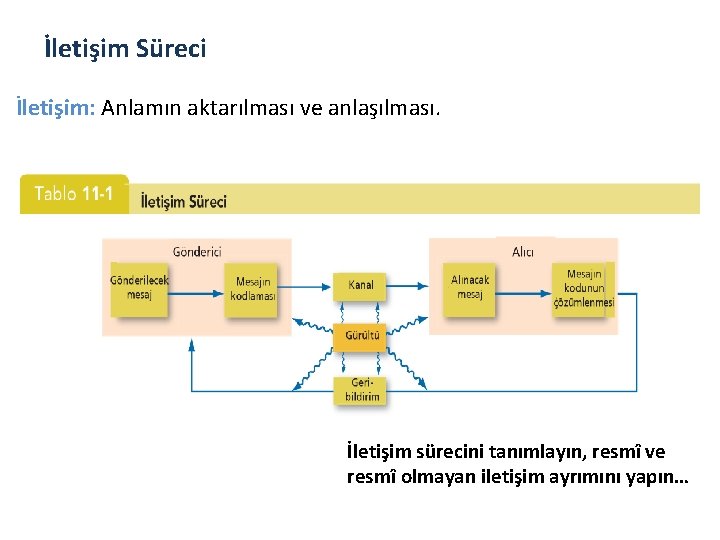 İletişim Süreci İletişim: Anlamın aktarılması ve anlaşılması. İletişim sürecini tanımlayın, resmî ve resmî olmayan