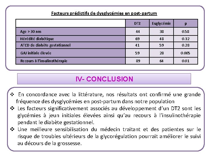 Facteurs prédictifs de dysglycémies en post-partum DT 2 Euglycémie p Age > 30 ans