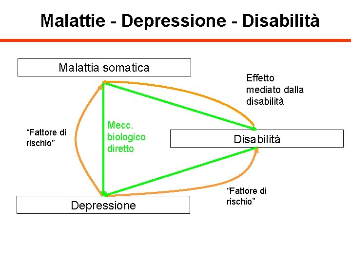 Malattie - Depressione - Disabilità Malattia somatica “Fattore di rischio” Mecc. biologico diretto Depressione