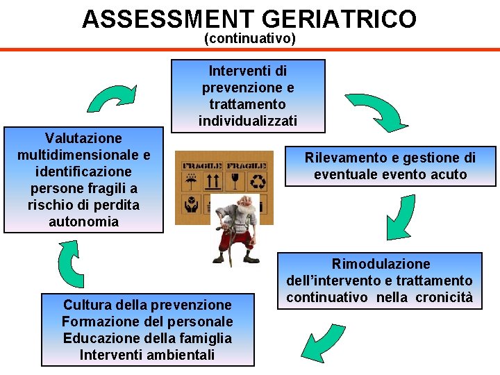 ASSESSMENT GERIATRICO (continuativo) Interventi di prevenzione e trattamento individualizzati Valutazione multidimensionale e identificazione persone