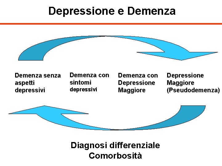 Depressione e Demenza senza aspetti depressivi Demenza con sintomi depressivi Demenza con Depressione Maggiore