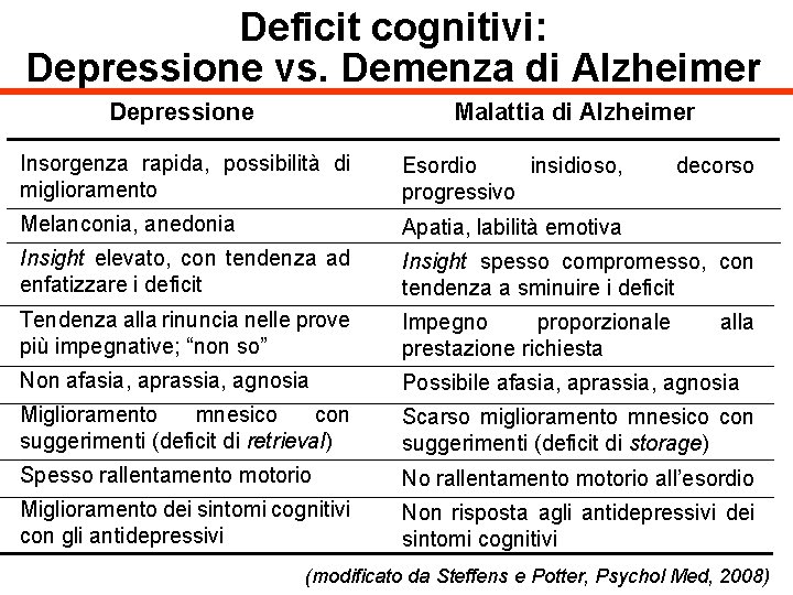 Deficit cognitivi: Depressione vs. Demenza di Alzheimer Depressione Malattia di Alzheimer Insorgenza rapida, possibilità