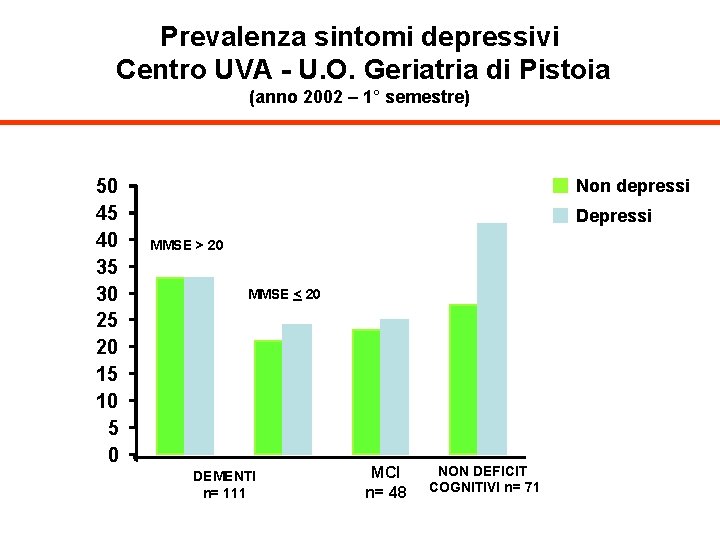 Prevalenza sintomi depressivi Centro UVA - U. O. Geriatria di Pistoia (anno 2002 –