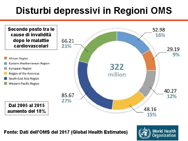 Disturbi depressivi in Regioni OMS Secondo posto tra le cause di invalidità dopo le