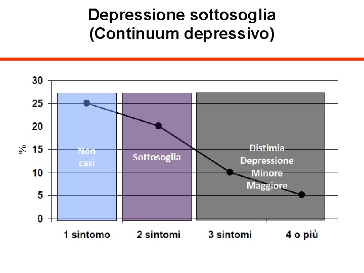 Depressione sottosoglia (Continuum depressivo) 