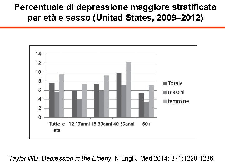 Percentuale di depressione maggiore stratificata per età e sesso (United States, 2009– 2012) Taylor