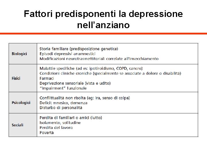 Fattori predisponenti la depressione nell’anziano 