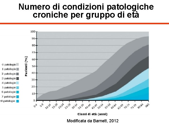 Numero di condizioni patologiche croniche per gruppo di età Modificata da Barnett, 2012 