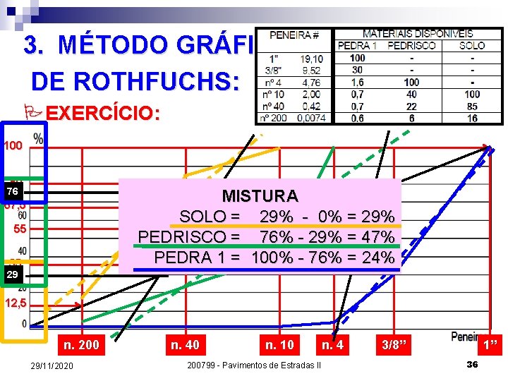 3. MÉTODO GRÁFICO DE ROTHFUCHS: PEXERCÍCIO: 100 80 76 MISTURA SOLO = 29% -