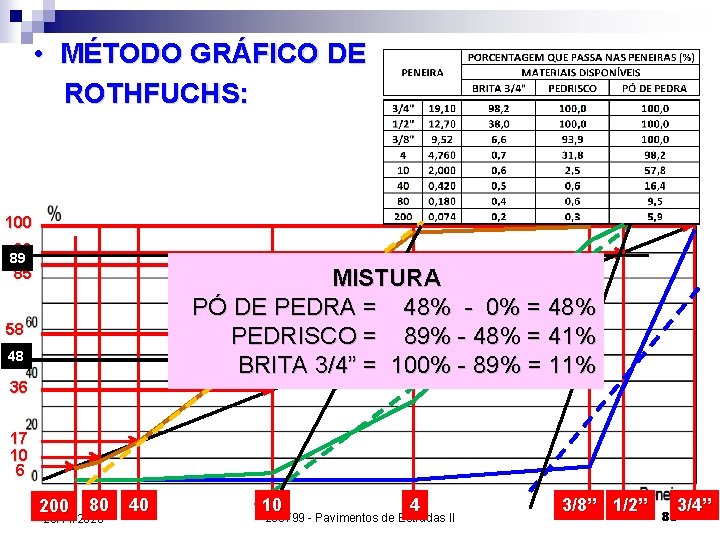  • MÉTODO GRÁFICO DE ROTHFUCHS: 100 90 85 89 MISTURA PÓ DE PEDRA