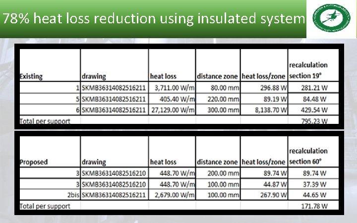 78% heat loss reduction using insulated system 22 