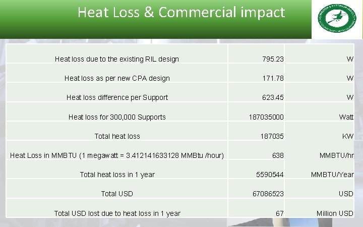 Heat Loss & Commercial impact Heat loss due to the existing RIL design 795.