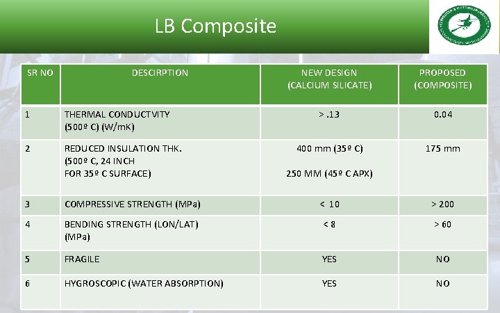LB Composite SR NO DESCIRPTION 1 THERMAL CONDUCTVITY (500º C) (W/m. K) 2 REDUCED
