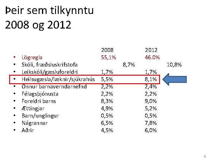 Þeir sem tilkynntu 2008 og 2012 • • • Lögregla Skóli, fræðsluskrifstofa Leikskóli/gæsluforeldri Heilsugæsla/læknir/sjúkrahús
