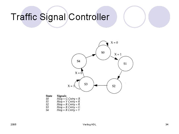 Traffic Signal Controller 2005 Verilog HDL 34 