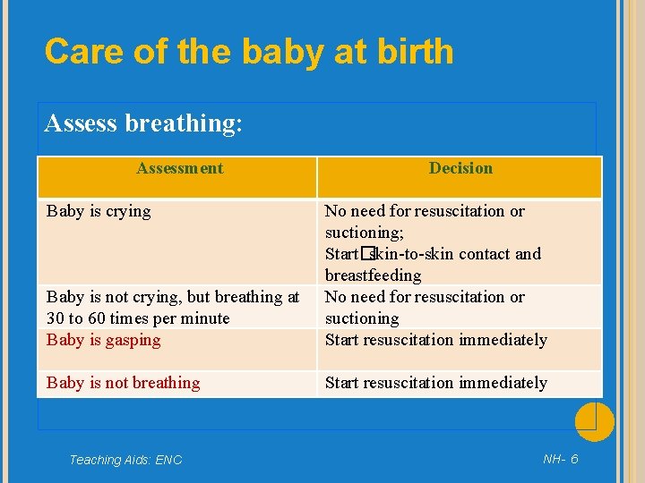 Care of the baby at birth Assess breathing: Assessment Baby is crying Decision Baby