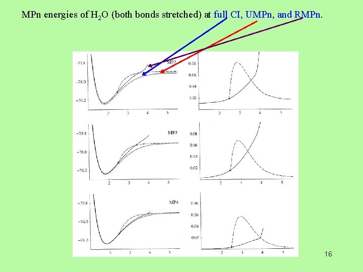 MPn energies of H 2 O (both bonds stretched) at full CI, UMPn, and