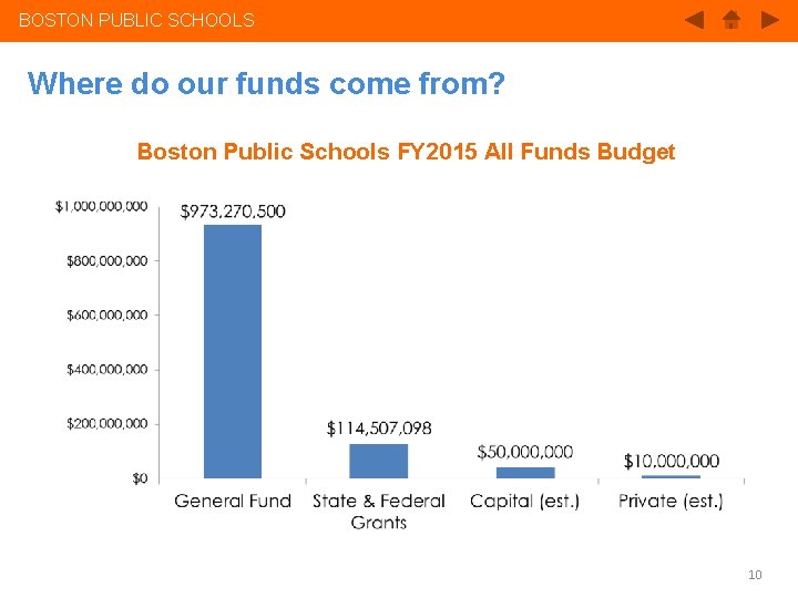 BOSTON PUBLIC SCHOOLS Where do our funds come from? Boston Public Schools FY 2015