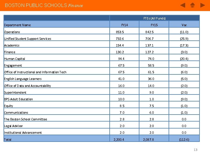 BOSTON PUBLIC SCHOOLS Finance FTEs (All Funds) Department Name FY 14 FY 15 Var.