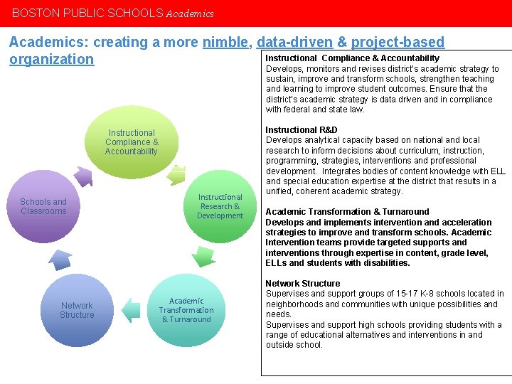 BOSTON PUBLIC SCHOOLS Academics: creating a more nimble, data-driven & project-based Instructional Compliance &