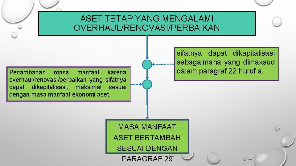 ASET TETAP YANG MENGALAMI OVERHAUL/RENOVASI/PERBAIKAN Penambahan masa manfaat karena overhaul/renovasi/perbaikan yang sifatnya dapat dikapitalisasi,