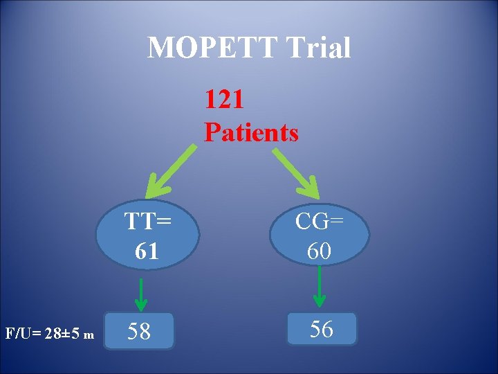 MOPETT Trial 121 Patients TT= 61 F/U= 28± 5 m 58 CG= 60 56