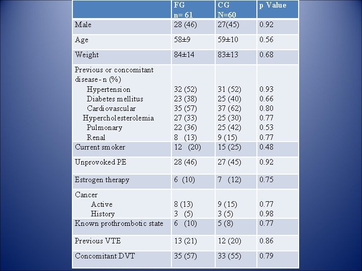 CG N=60 27(45) p Value Male FG n= 61 28 (46) Age 58± 9