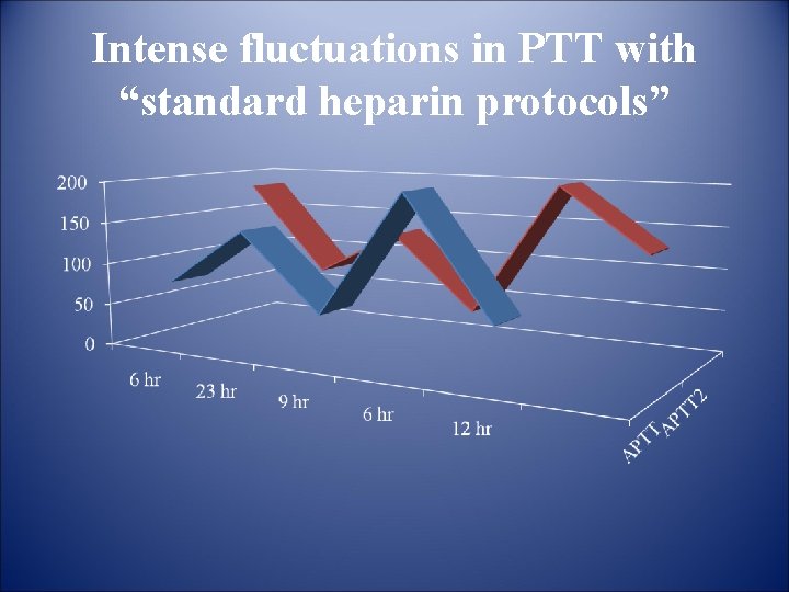 Intense fluctuations in PTT with “standard heparin protocols” 