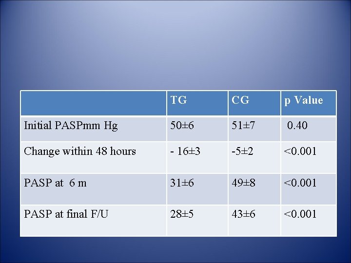 TG CG p Value Initial PASPmm Hg 50± 6 51± 7 0. 40 Change