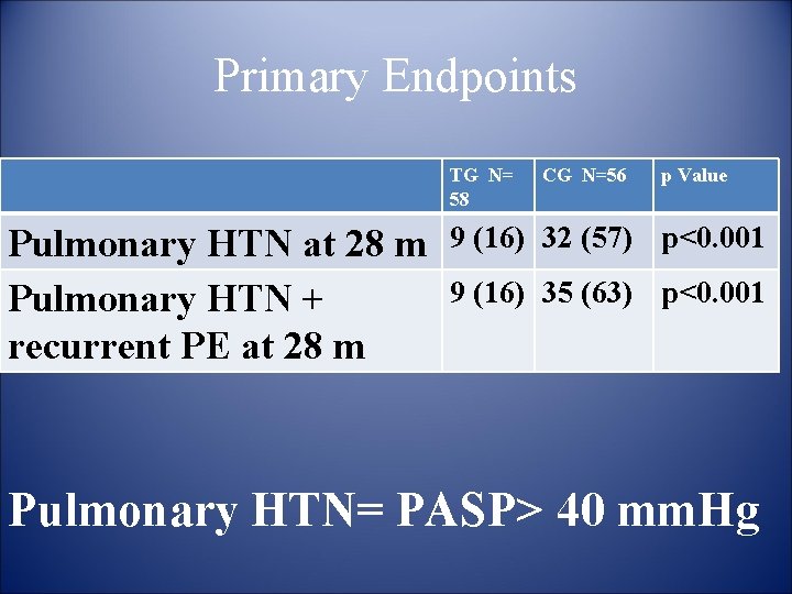 Primary Endpoints TG N= 58 Pulmonary HTN at 28 m Pulmonary HTN + recurrent