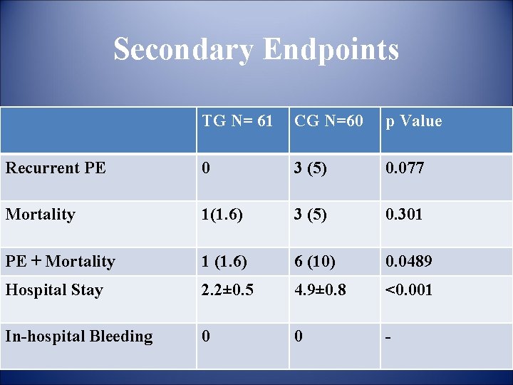 Secondary Endpoints TG N= 61 CG N=60 p Value Recurrent PE 0 3 (5)