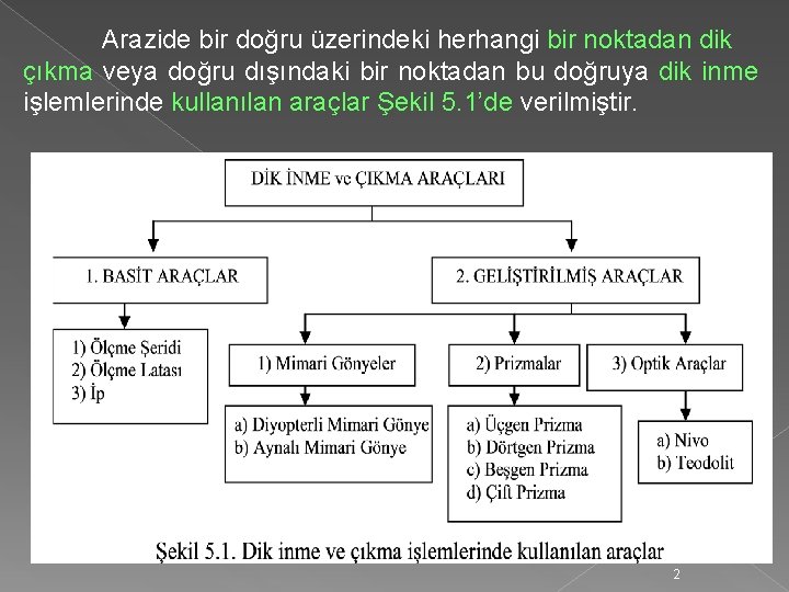 Arazide bir doğru üzerindeki herhangi bir noktadan dik çıkma veya doğru dışındaki bir noktadan