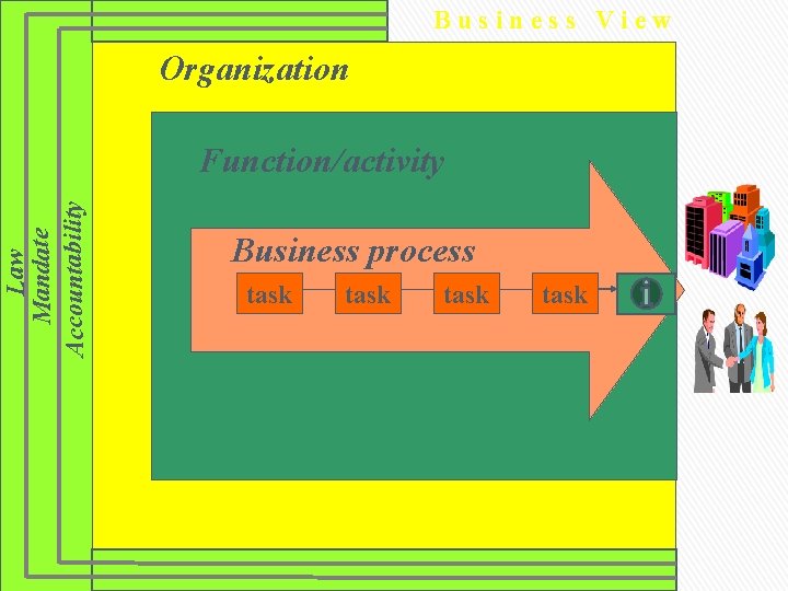 Law Mandate Accountability Business View Organization Function/activity Business process task 