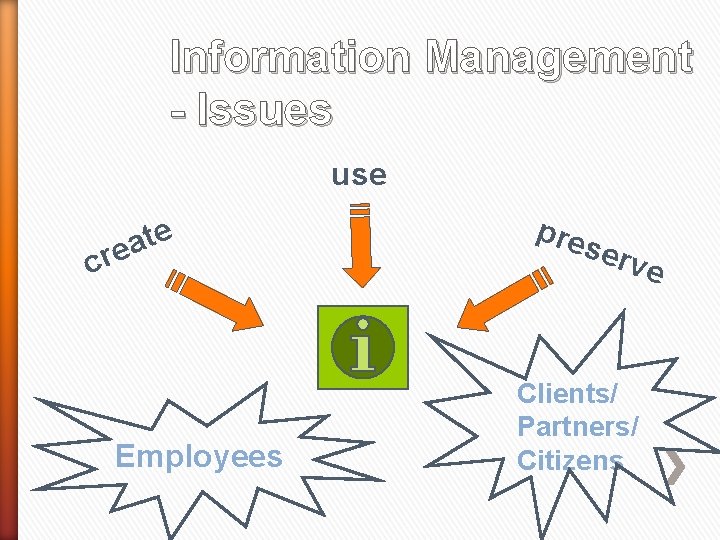 Information Management - Issues use e t a cre Employees pre ser ve Clients/