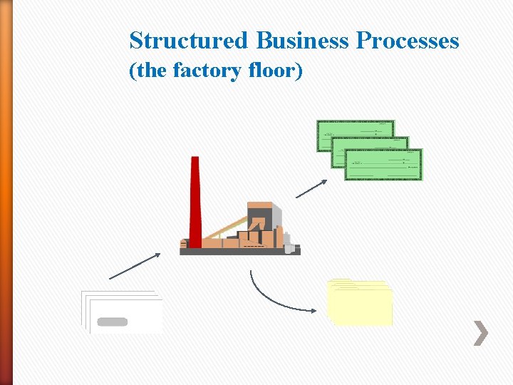 Structured Business Processes (the factory floor) 