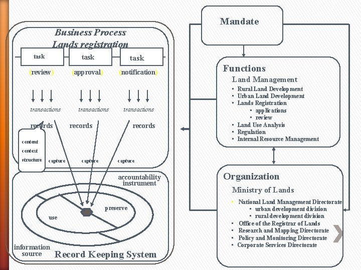 Mandate Business Process Lands registration task (review) transactions records task (approval) (notification) transactions records